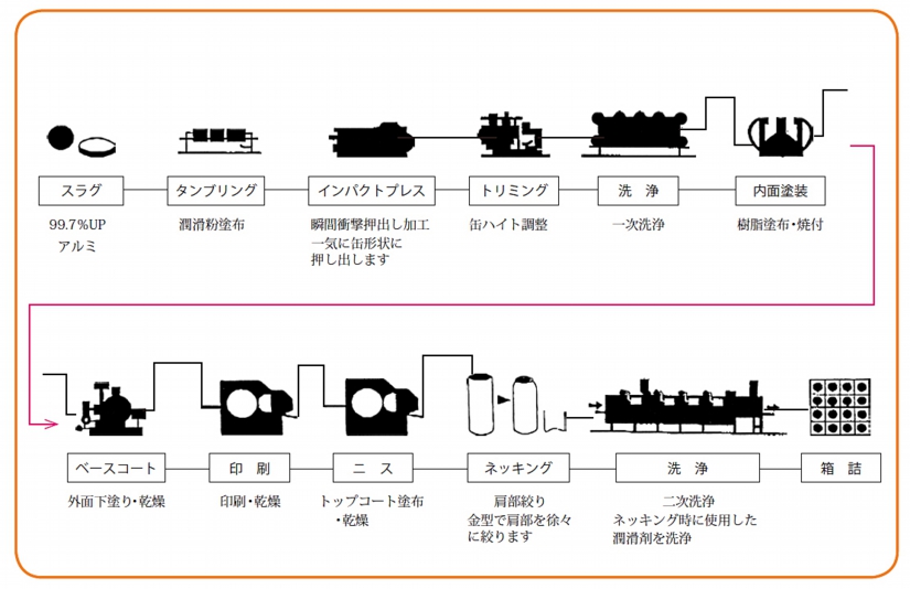 アルミエアゾール（インパクト缶）ライン